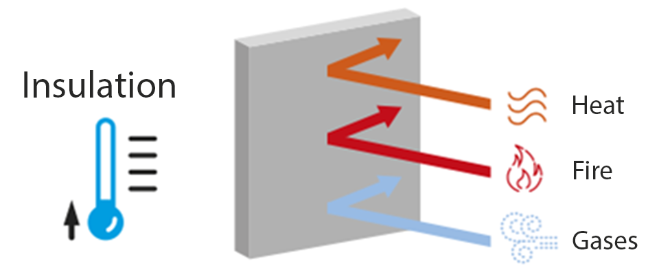 grafički prikaz toplotne izolovanosti gradjevinskog materijala pri dejstvu toplote, vatre i gasova