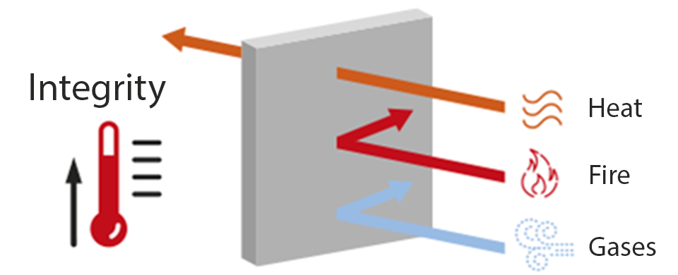 grafički prikaz odredjivanja integriteta protivpožarnog gradjevinskog materijala prema dejstvu toplote, vatre i gasova