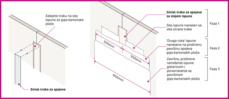 Šema obrada spojeva gips-kartonskih ploča sa sečenim ivicama