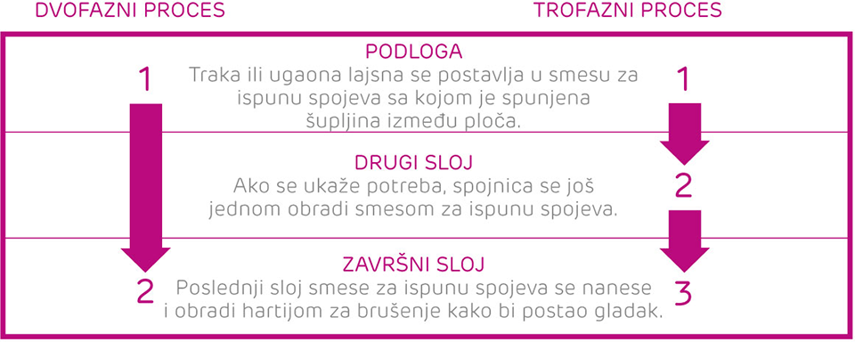 Šema dvofaznog i trofaznog procesa obrade spojeva gips-kartonskih ploča